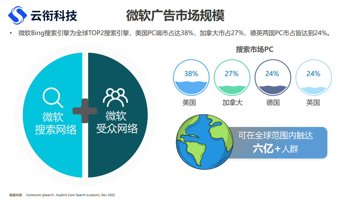 北京必应Bing搜索广告开户推广多少钱？