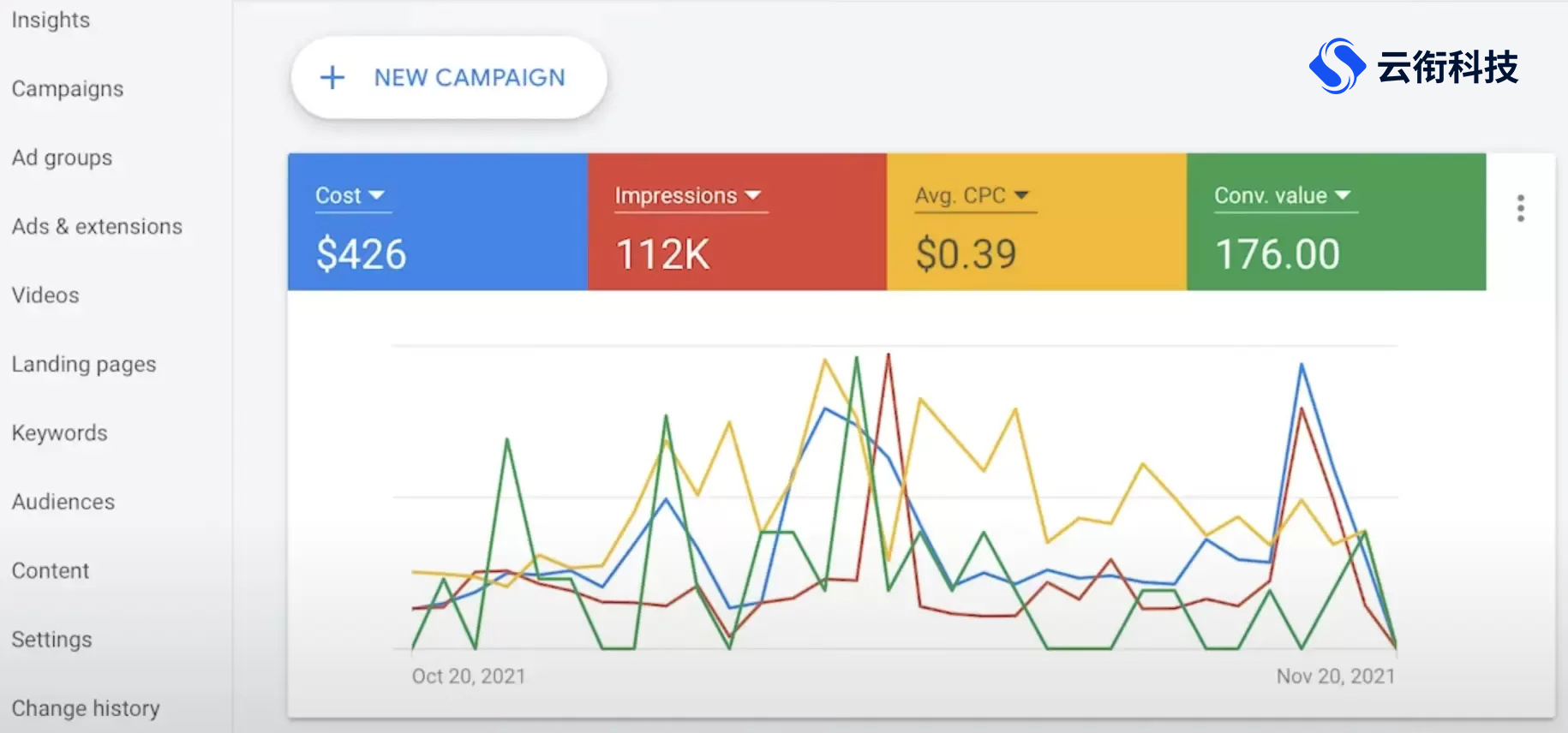谷歌Google智能创意生成，AB测试优化点击率
