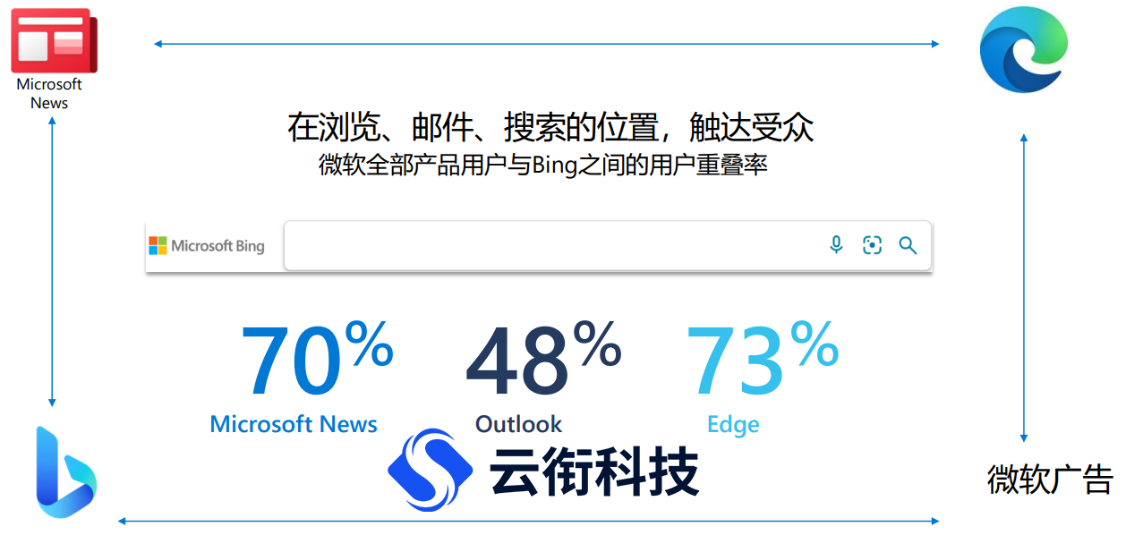 必应Bing国内搜索广告投放指南，以及有哪些提效的投放工具？