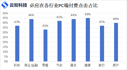 必应开户费用是多少？bing广告开户流程！
