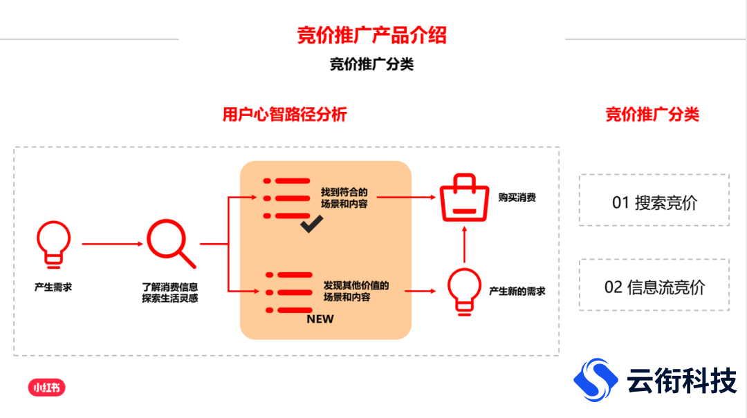 小红书信息流广告选哪个代理商？